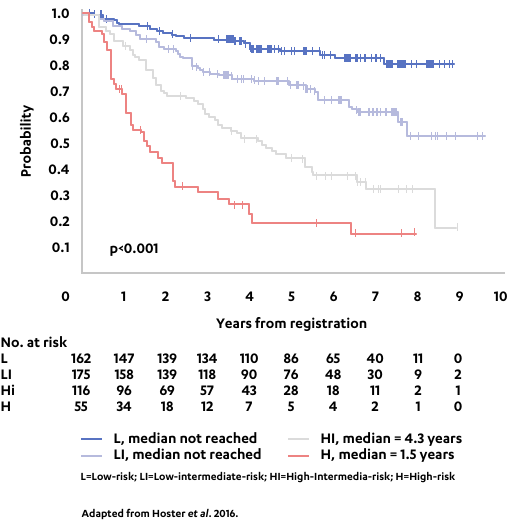 Graph OS stratified by MIPI-c in the European  MCL younger/MCL elderly cohort