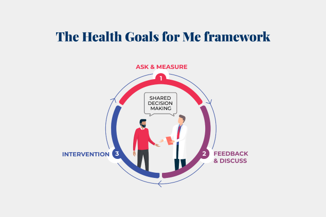 A circle showing the 3 stages of the ‘Health Goals for Me framework’ with a patient and HCP at centre