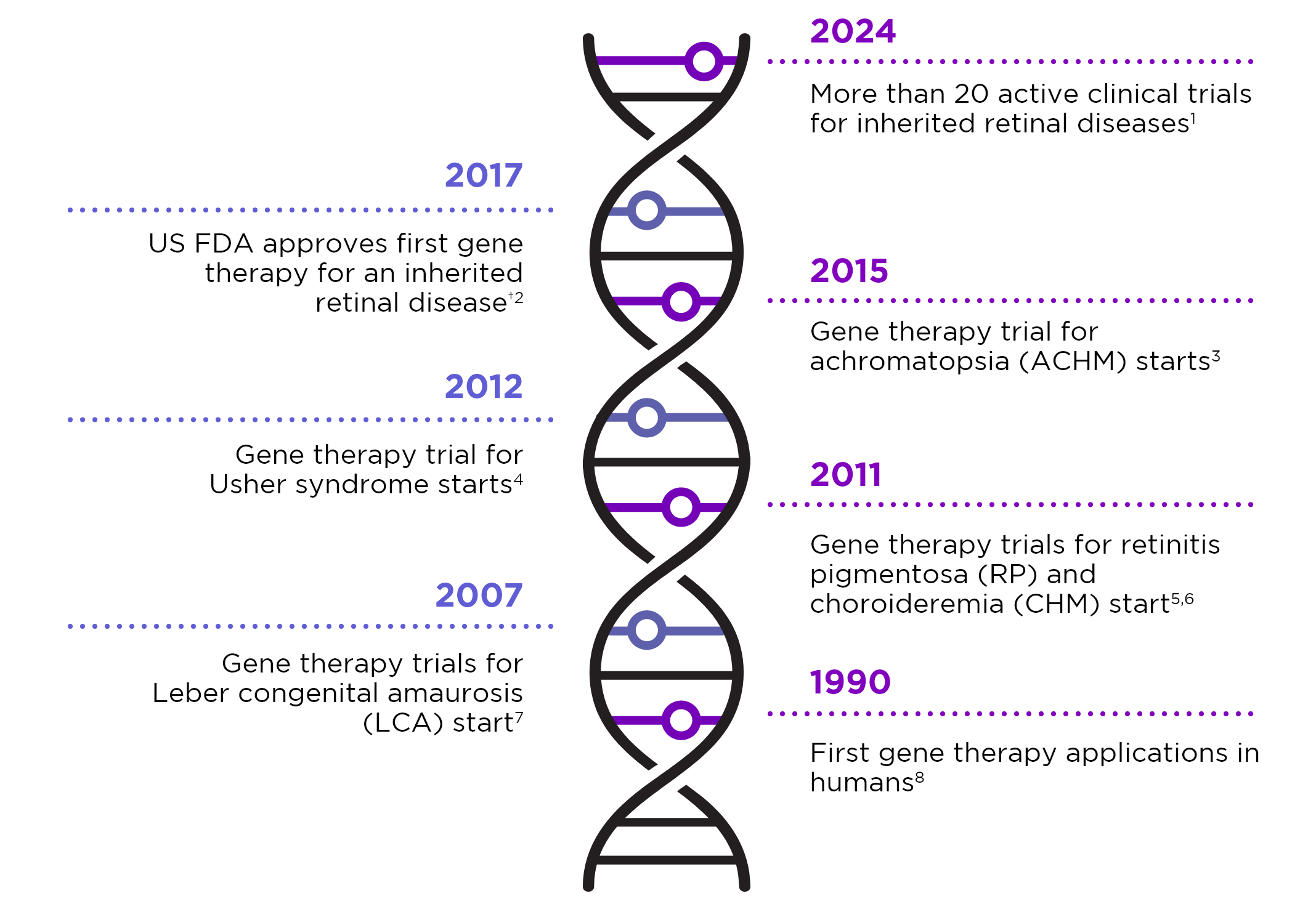 Double helix used acting as a timeline from 1990 to 2021