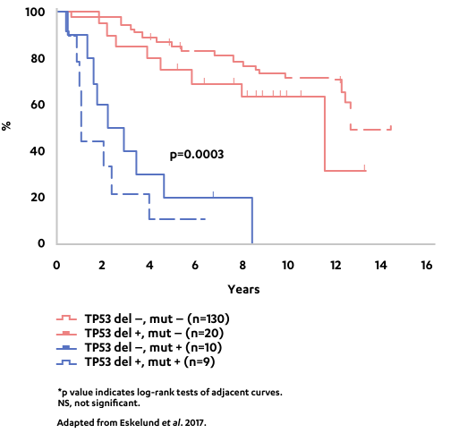 Graph Estimate of OS with or without TP53 deletions and mutations