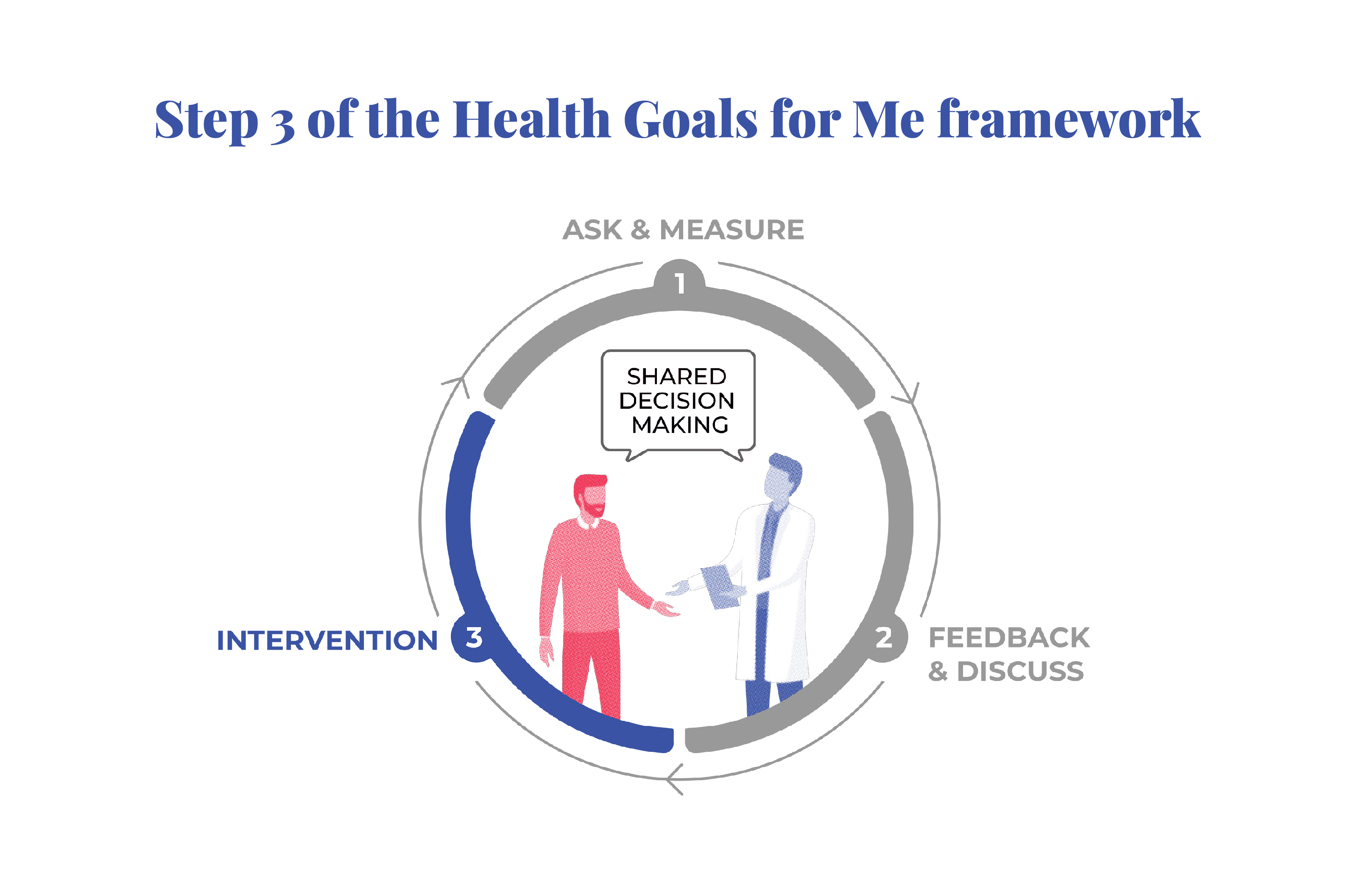 Step 3 of the Health Goals for Me framework