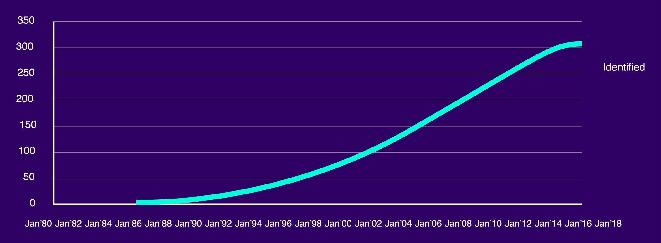 Double line graph showing mapped retinal disease genes increasing between 1986 and 2018