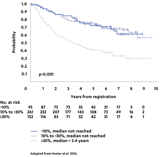 Graph OS according to KI-67 index