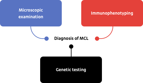 Diagnosis of MCL