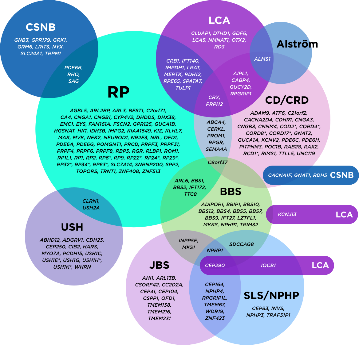 Venn Diagram Venn diagram showing overlapping Inherited Retinal Diseases (IRDs) and gene variants