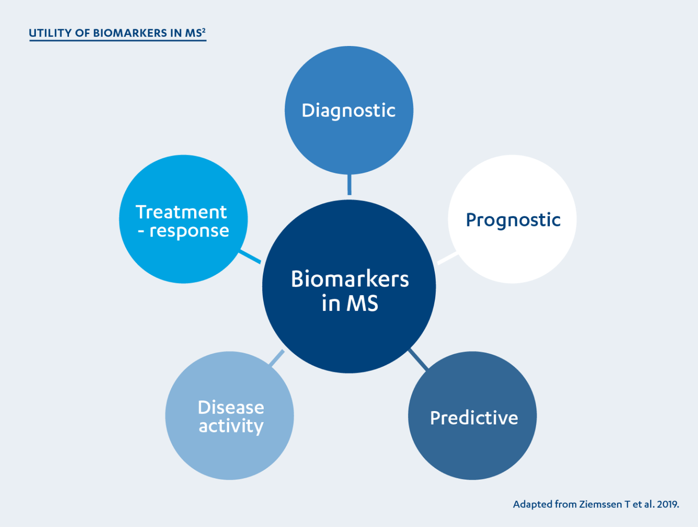 Multiple sclerosis and biomarkers