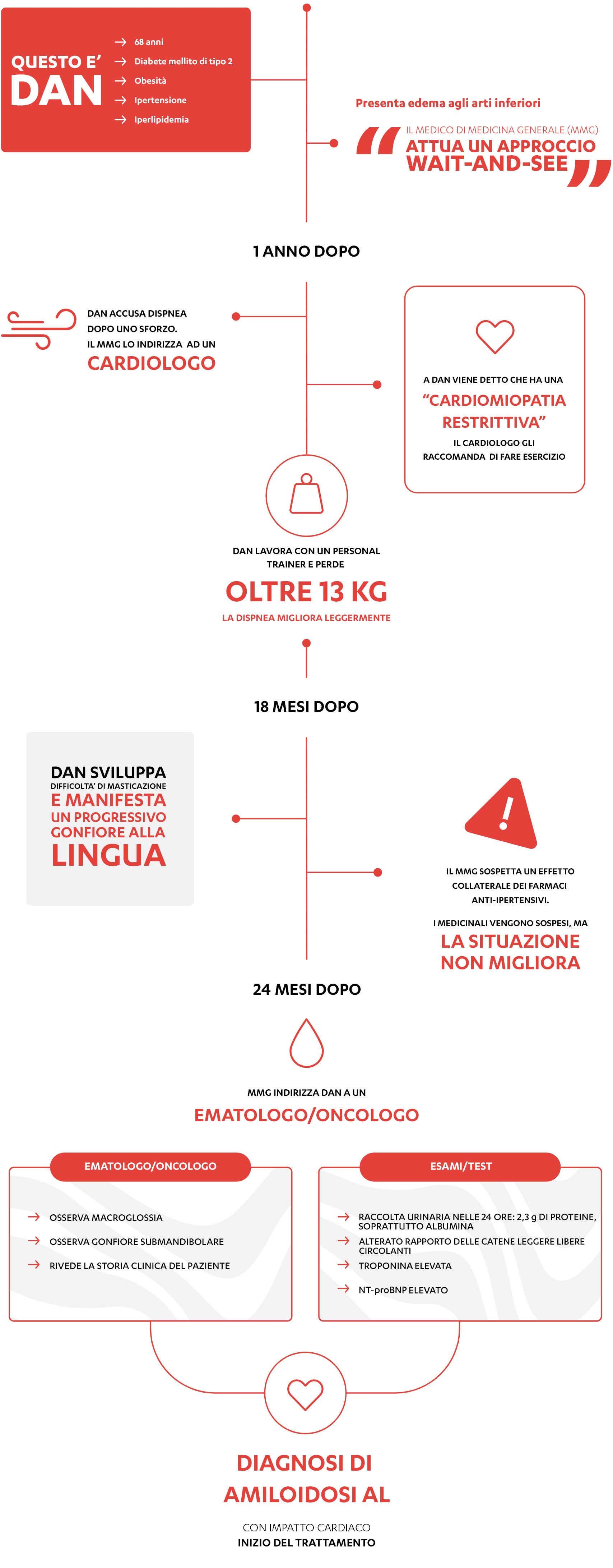 PERCORSO ATTUALE PERCORSO ATTUALE