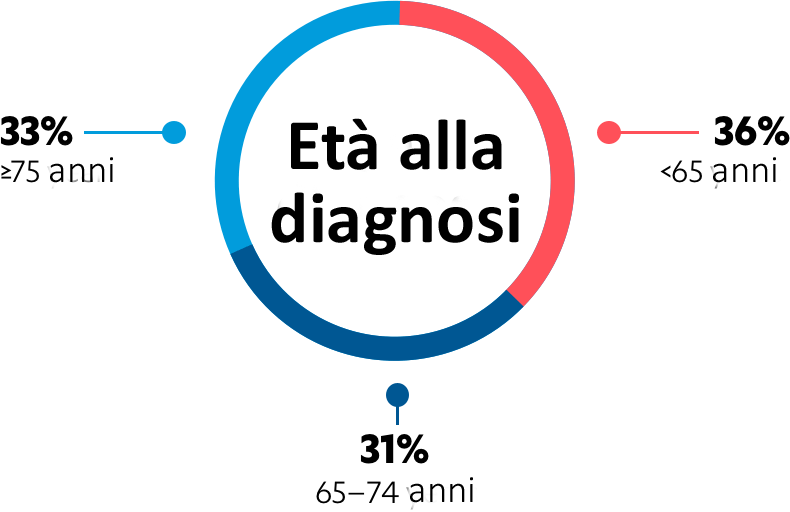 età alla diagnosi età alla diagnosi
