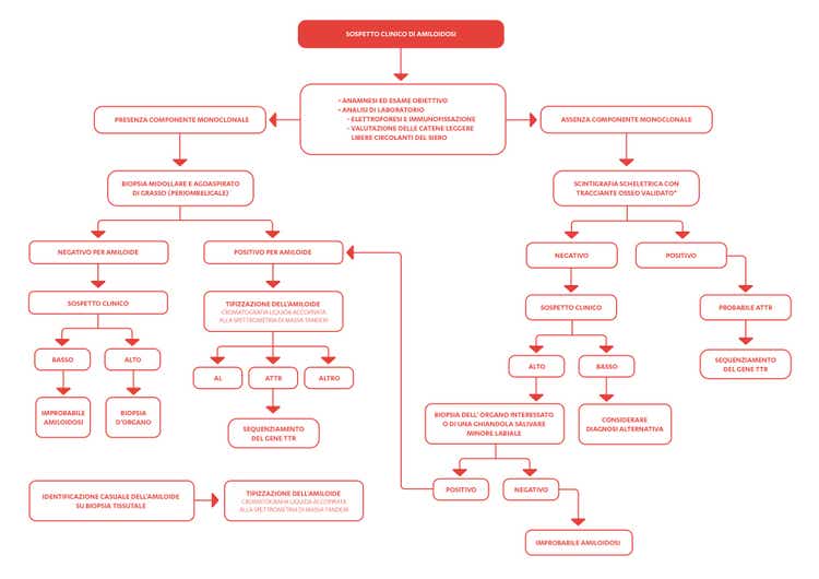 Algoritmo diagnostico per l'amiloidosi AL sistemica Algoritmo diagnostico per l'amiloidosi AL sistemica
