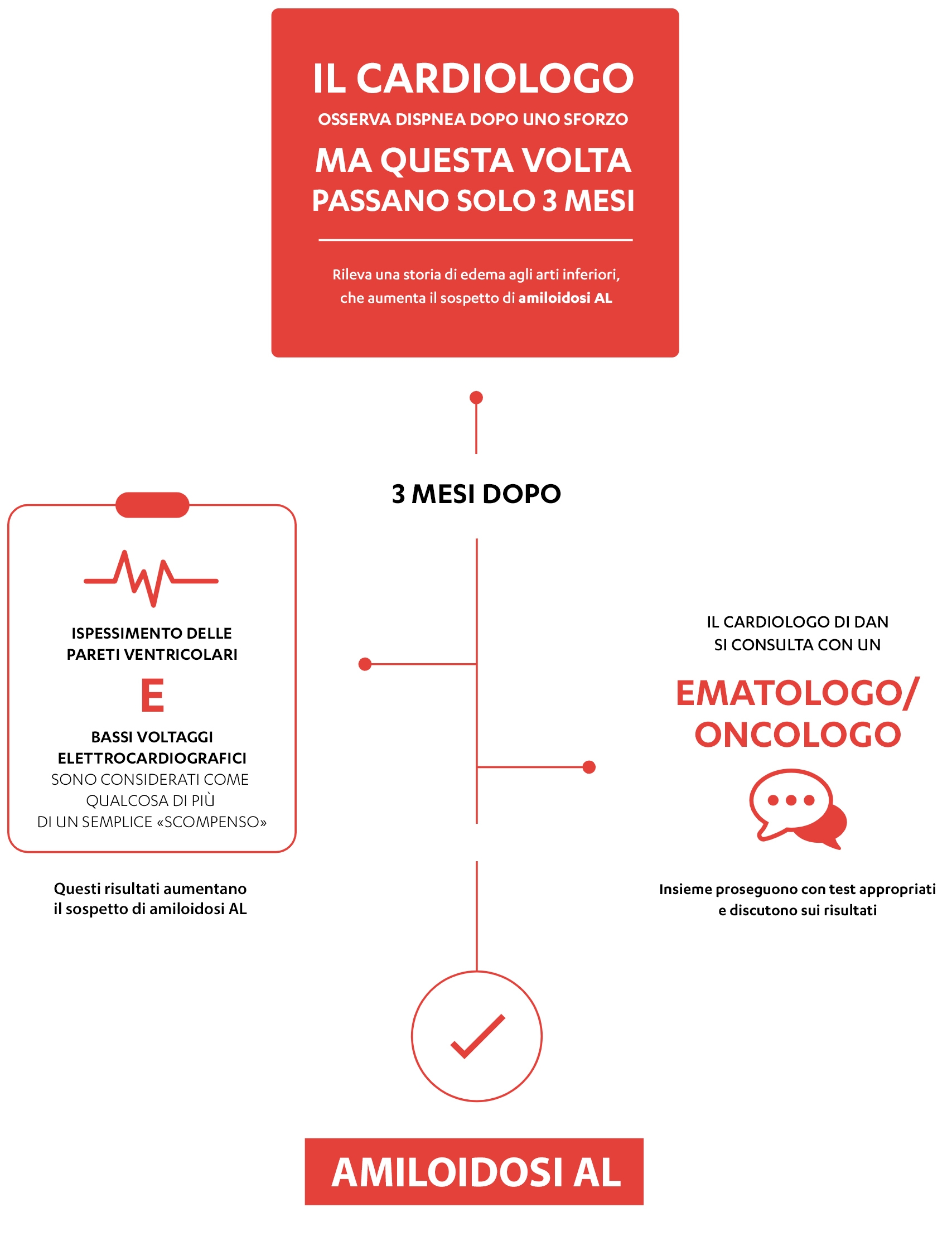 PERCORSO CON MAGGIORE CONSAPEVOLEZZA DELLA MALATTIA