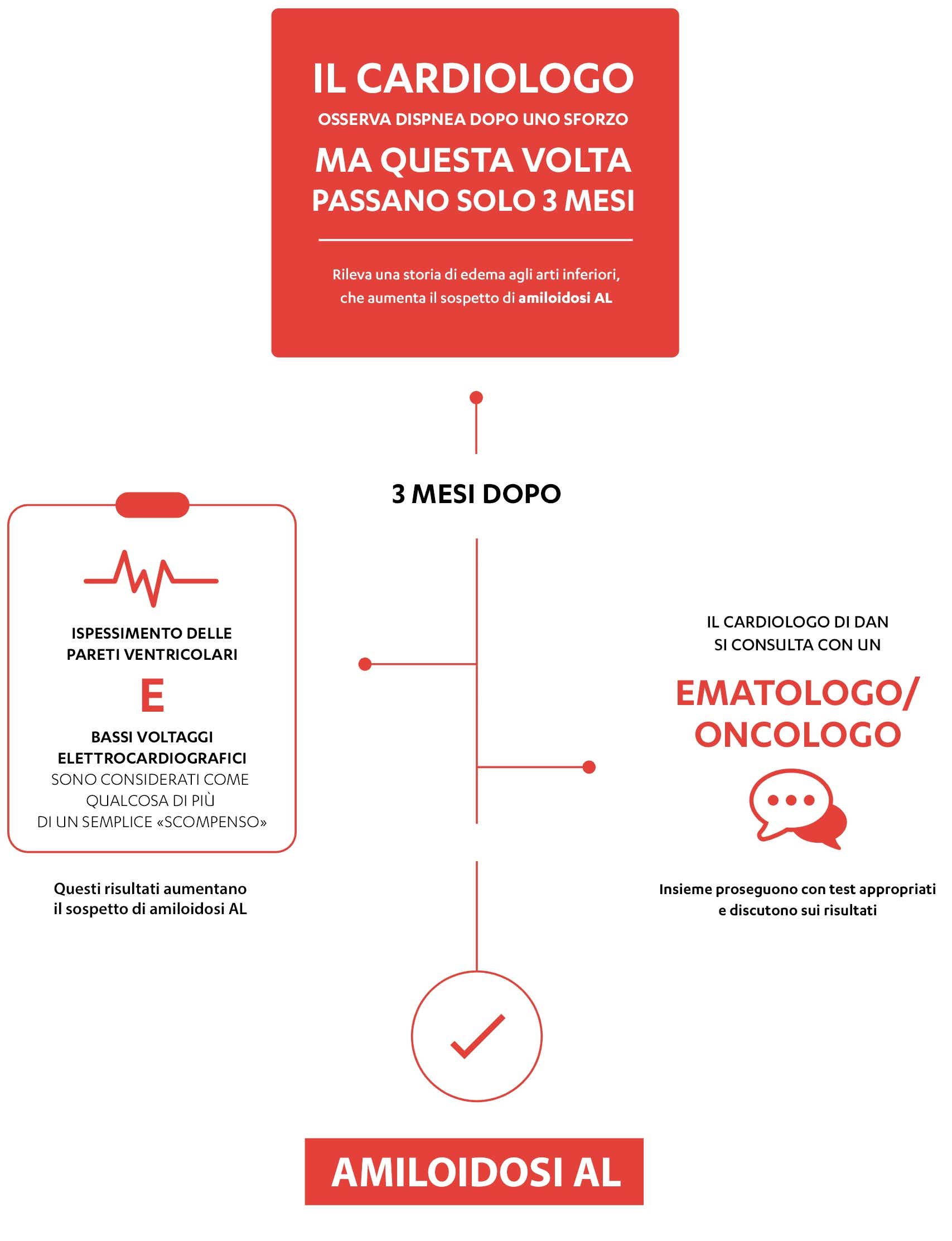 PERCORSO CON MAGGIORE CONSAPEVOLEZZA DELLA MALATTIA PERCORSO CON MAGGIORE CONSAPEVOLEZZA DELLA MALATTIA