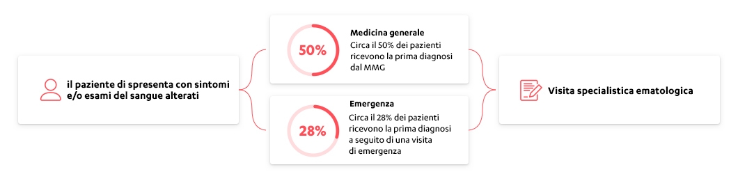 percorso diagnostico