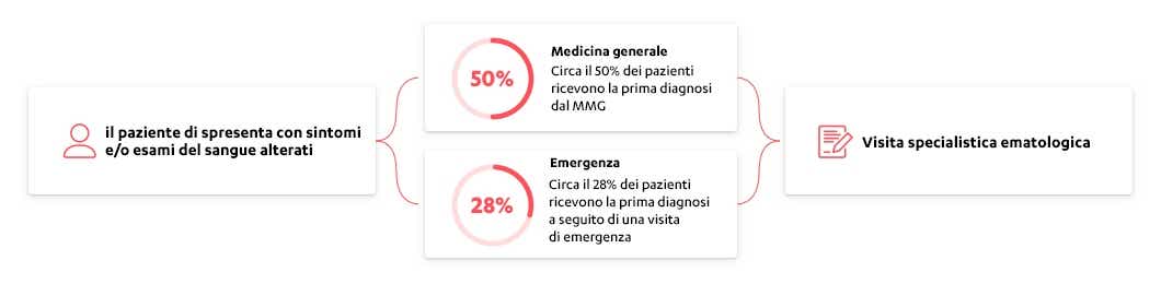 percorso diagnostico percorso diagnostico