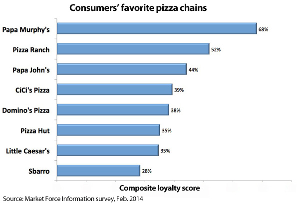 Study: Operational quality elevates limited-service restaurants