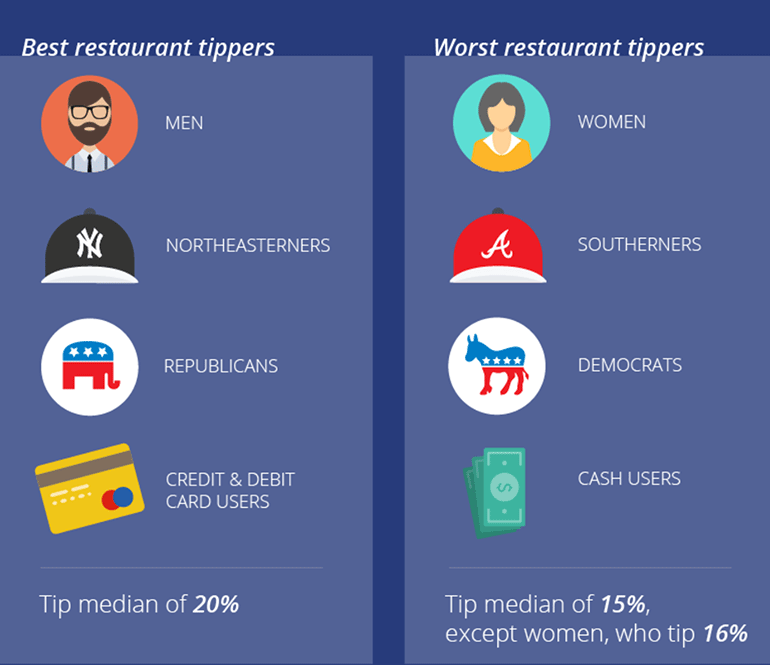 Survey reveals best and worst tippers