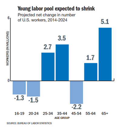 Employment pressure builds