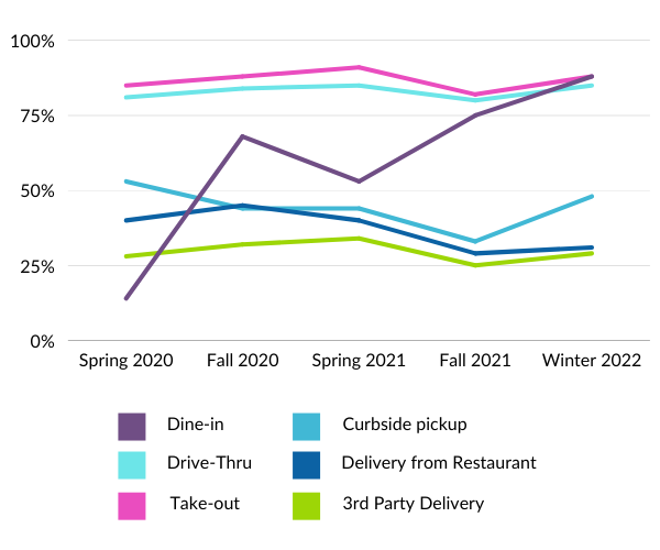 Mobile food delivery benchmarks