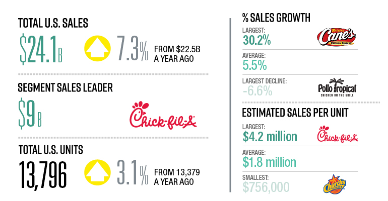 2018 Top 200: Cult favorites thrive in the Chicken segment