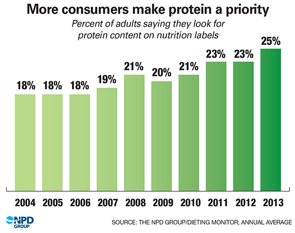 Consumers want more protein
