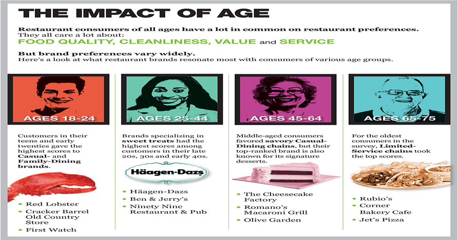 Consumer Picks 2016: The impact of age