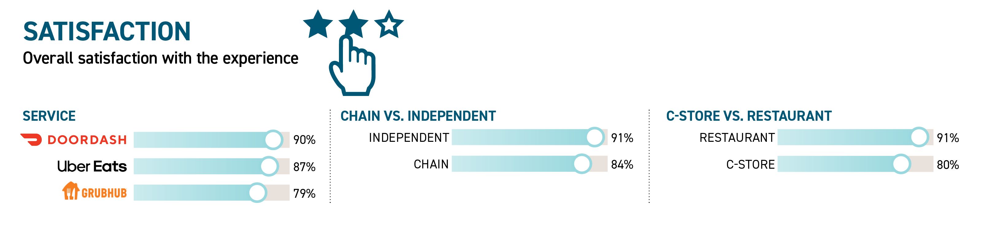 When it comes to third-party delivery, not all experiences are created ...