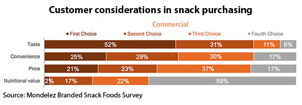 Snack Matrix Example Menus adapt to appeal to nation of snackers