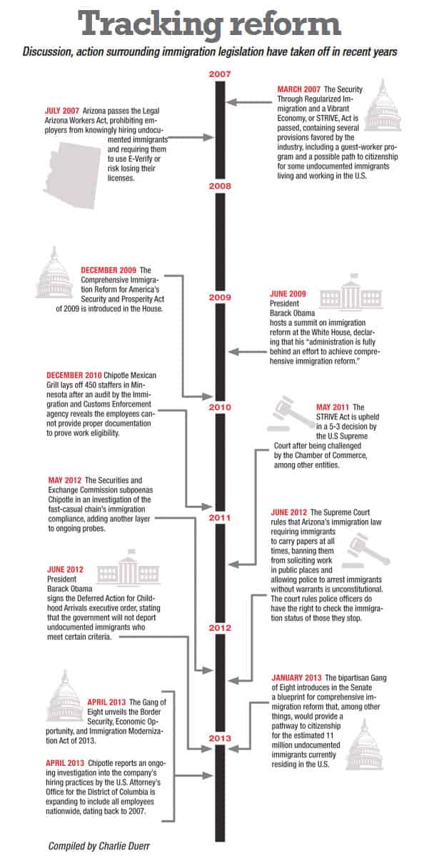 Border Timeline Timeline: Tracking immigration reform