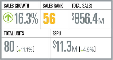 2016 Top 100: Why Dave & Buster's is the No. 8 fastest-growing chain