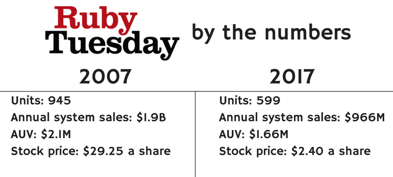 5 reasons Ruby Tuesday had to be sold