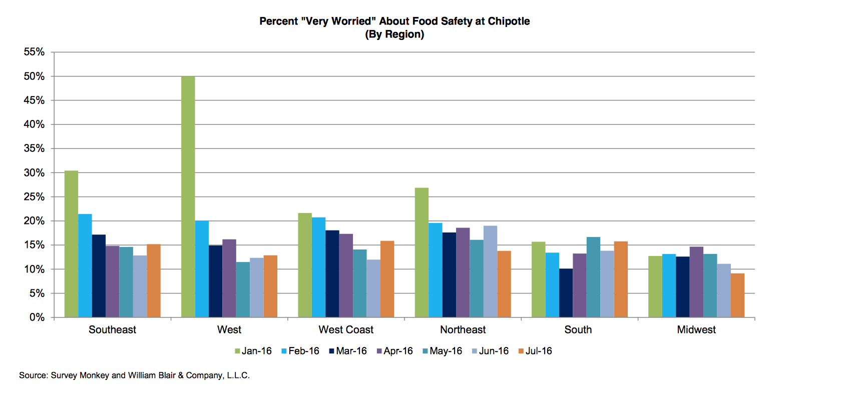 Survey: Concern about food safety at Chipotle hits 2016 low