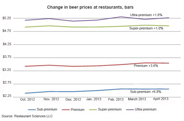 Alcohol prices rise at restaurants, bars