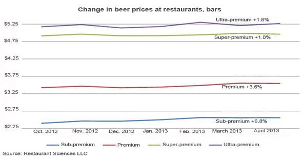 Alcohol prices rise at restaurants, bars