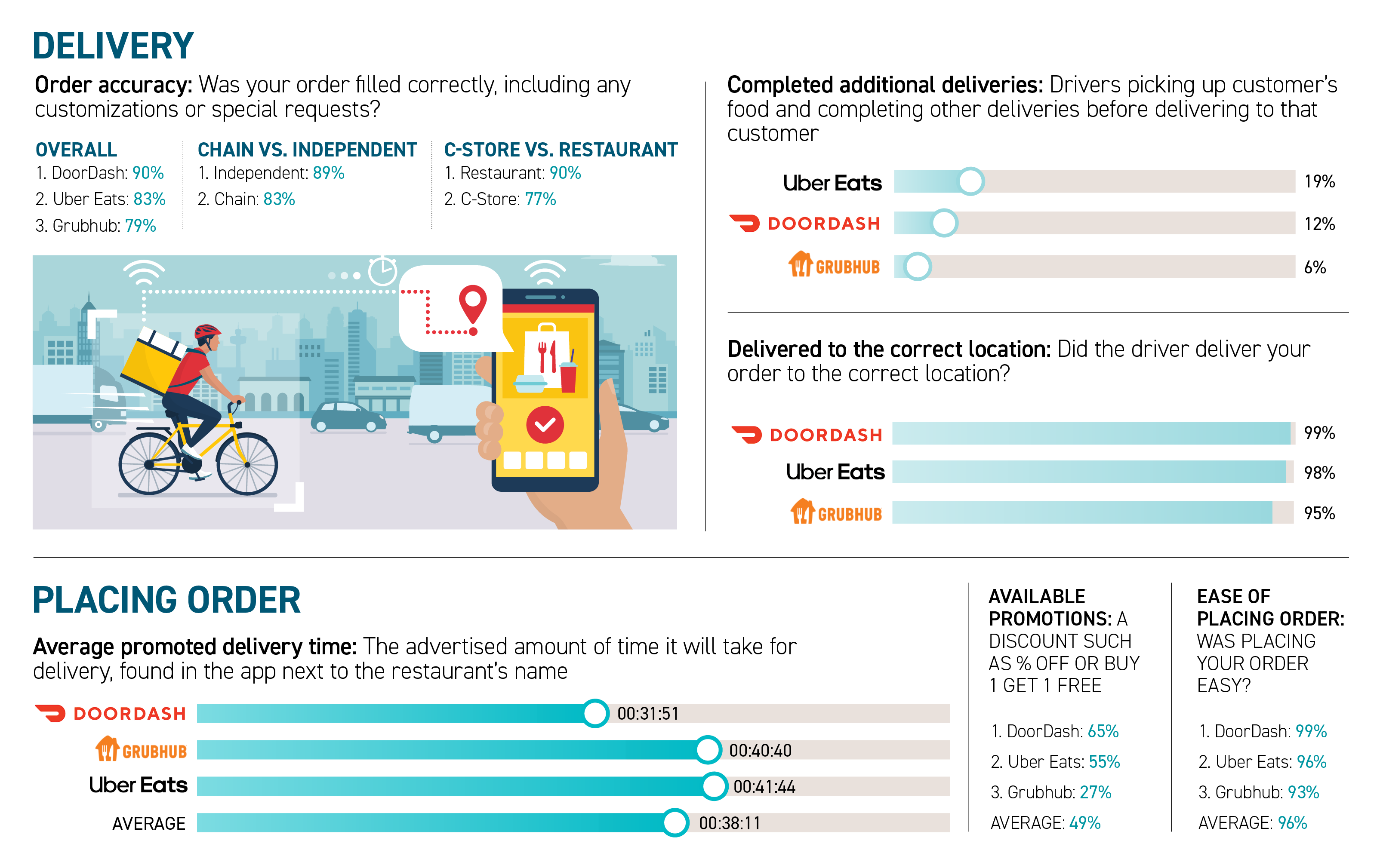 When it comes to third-party delivery, not all experiences are created ...