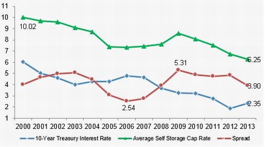 Understanding Self-Storage Cap Rates: How to Calculate Value in Todays ...