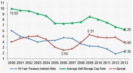Self-storage cap rates 10-Year Treasury Spread***