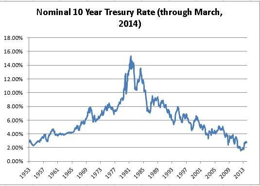 10-Year Treasury Rate Chart***