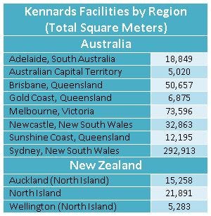 Kennards Self-Storage Facilities by Region***