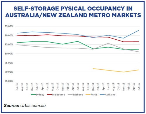 Self-storage physical occupancy in Australia and New Zealand metro markets