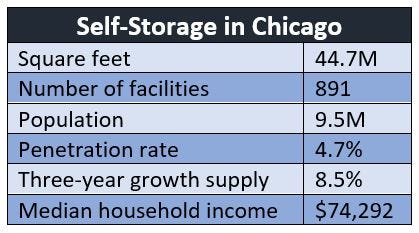 Self-Storage-in-Chicago-2021.JPG