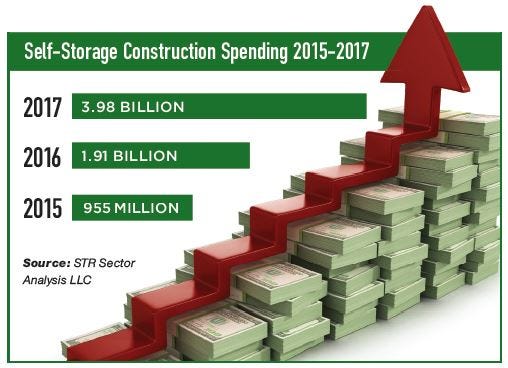 Self-Storage-Construction-Spending.jpg