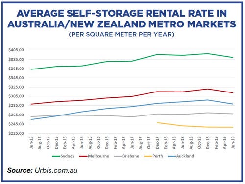 Average self-storage rental rate in Australia and New Zealand metro markets