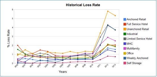 Historical Loss Rate Chart***