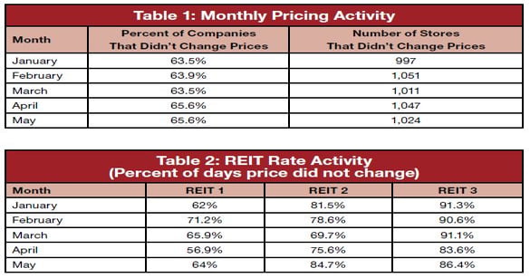 Self-Storage Pricing Practices During COVID-19: Diving Into Data