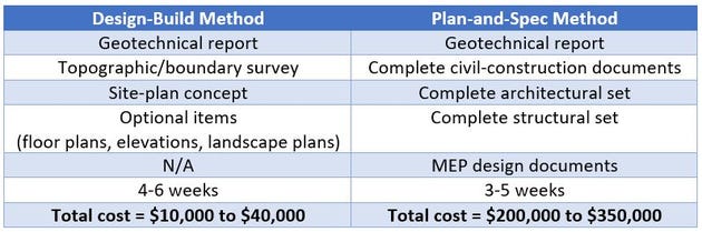 Plan-and-Spec and Design-Build Cost 