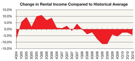 Wilson Change in Rental Income