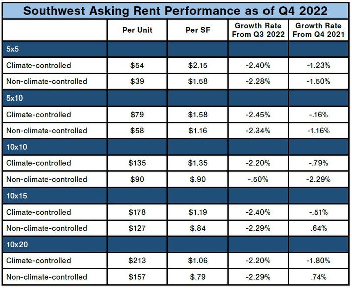 Southwest-Asking-Rent-Performance.JPG