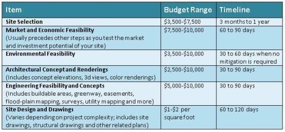 Self-Storage Project Budget Ranges***