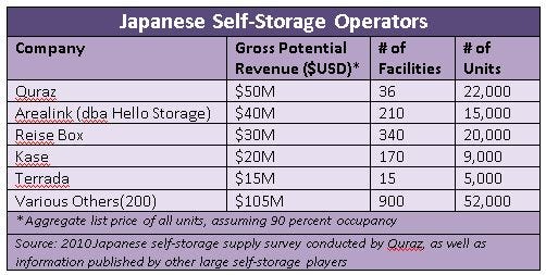 Japan Self-Storage Operators***