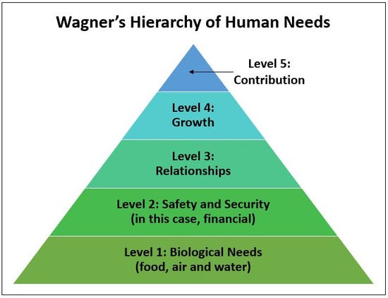 Mike Wagner adaptation of Abraham Maslow’s Hierarchy of Human Needs