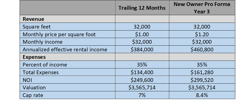 Capitalization Rate: How It&rsquo;s Used in the Self-Storage Industry